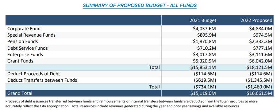 Summary of Proposed Budget - All Funds